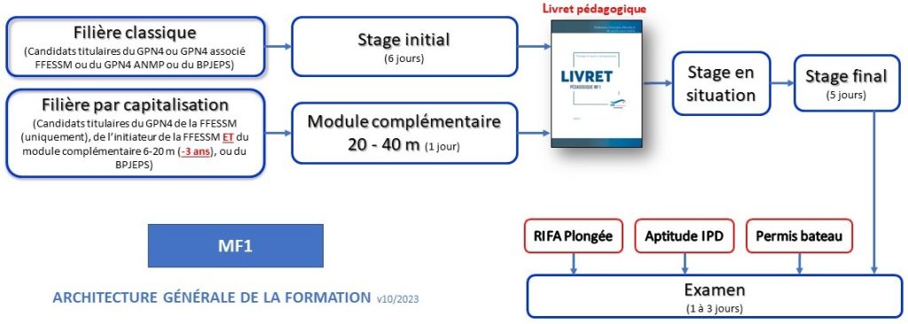 Ctr Ffessm Commission Technique CTR | Formation Plongée Île-de-France, MF2, MF1, GP-N4